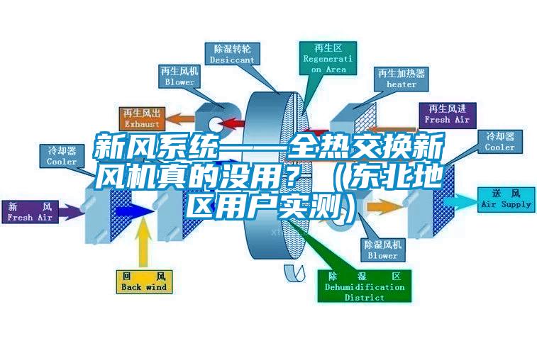 新風系統(tǒng)——全熱交換新風機真的沒用？（東北地區(qū)用戶實測）
